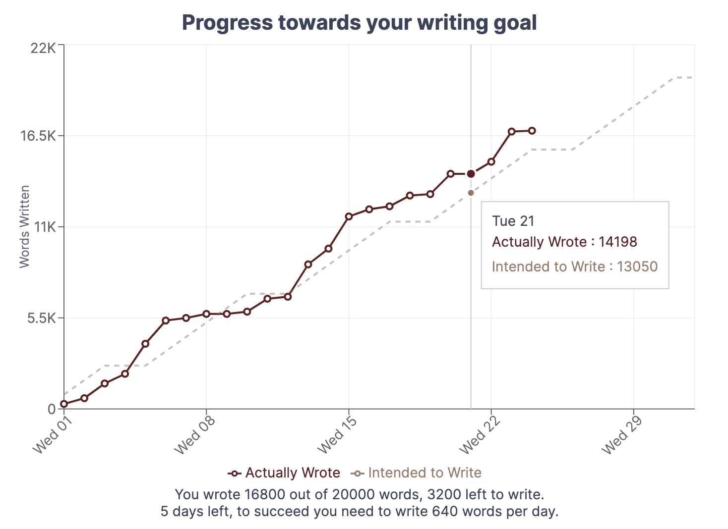 writing goals websites